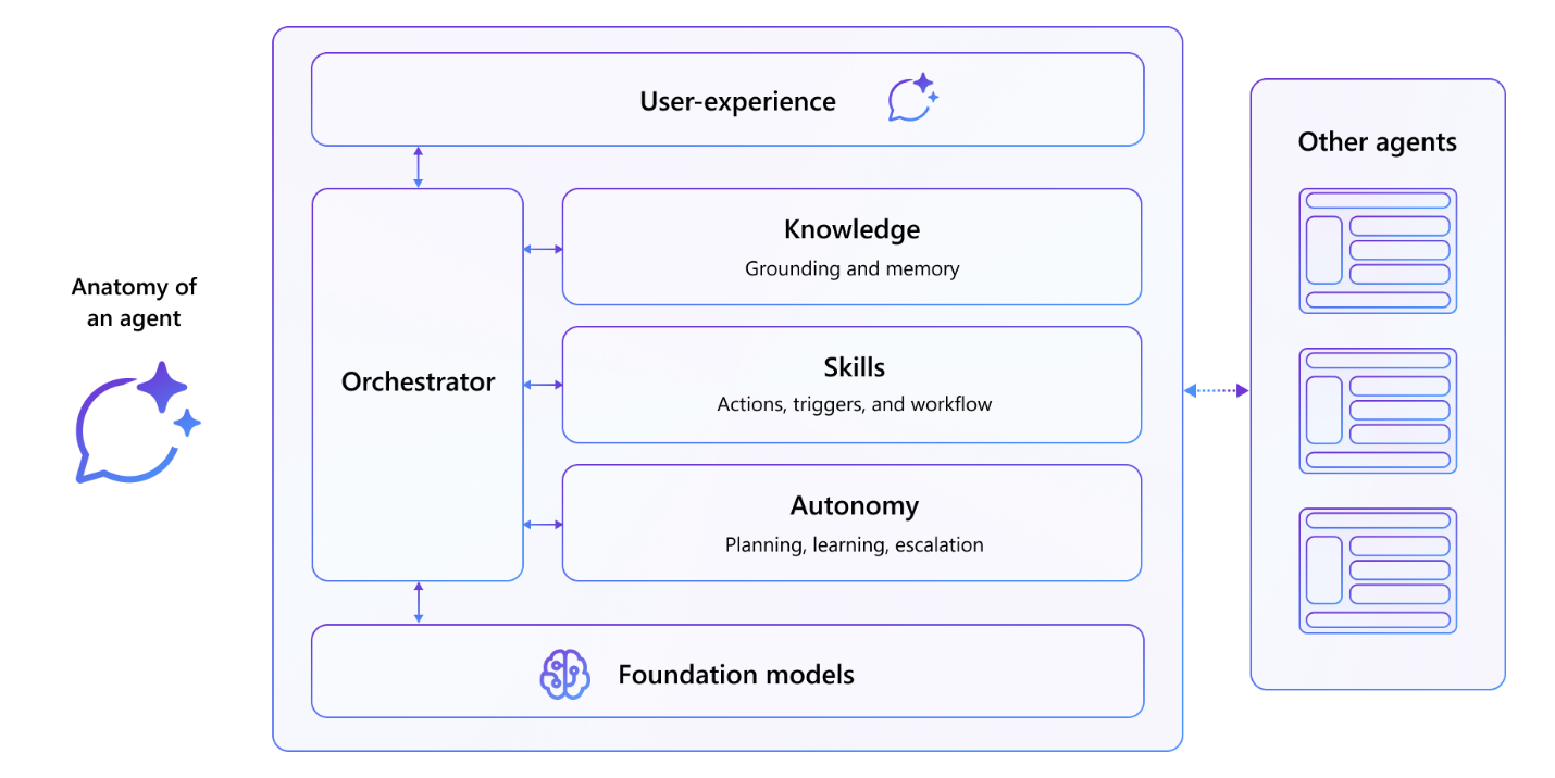 Diagram that shows the anatomy of a declarative agent for Microsoft 365 Copilot.