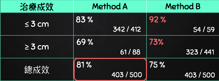 Simpson's paradox