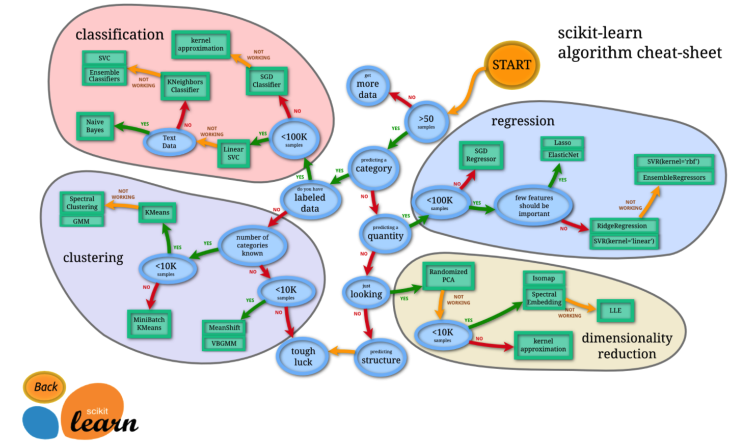 Scikit-Learn Machine Learning flowchart