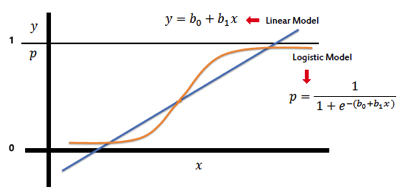 Sigmoid Function