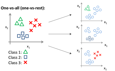 Multiclass classification