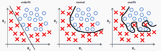 Overfitting