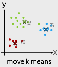 K Means