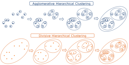 Hierarchical Clustering