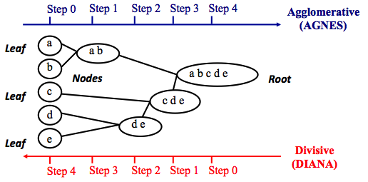 Hierarchical Clustering