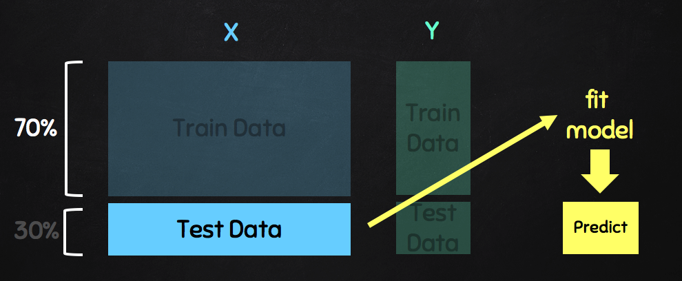 Train data ＆ Test data