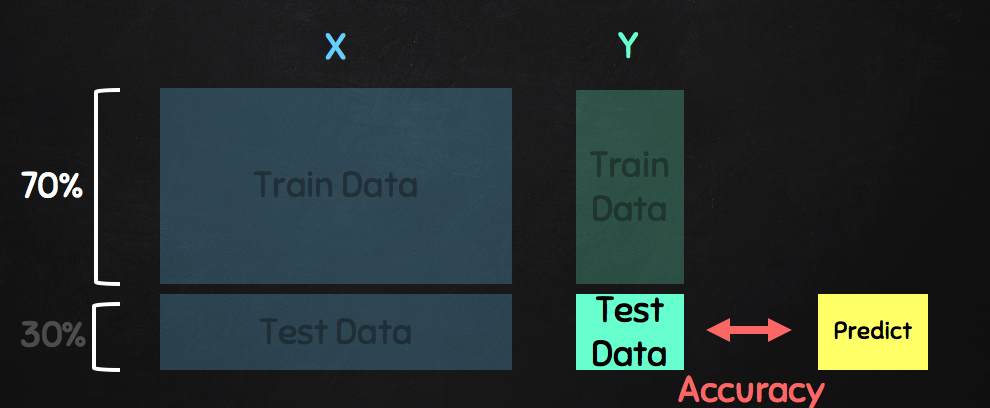 Train data ＆ Test data